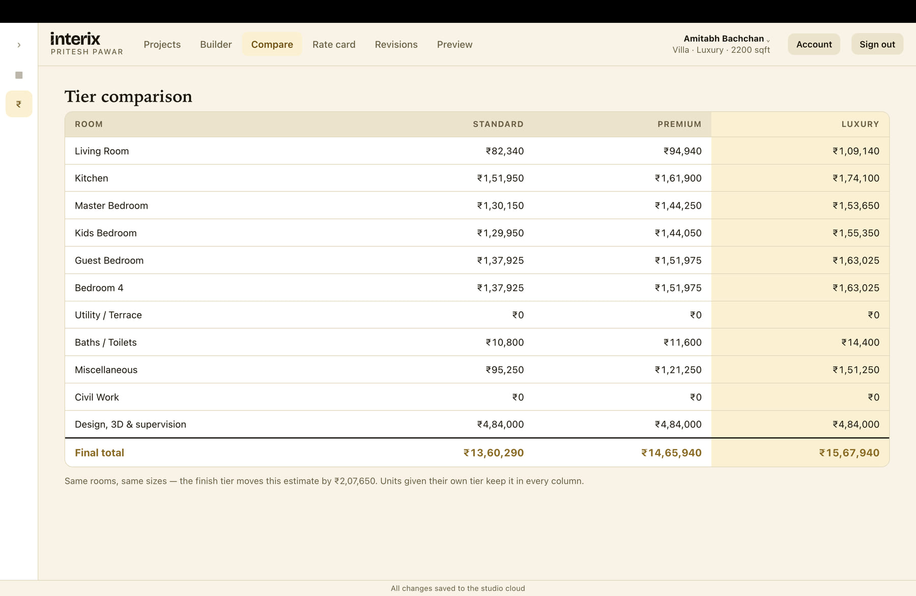 Tier comparison in Interix: every room of an interior quotation priced across Standard, Premium and Luxury, with final totals of ₹13,60,290, ₹14,65,940 and ₹15,67,940 side by side
